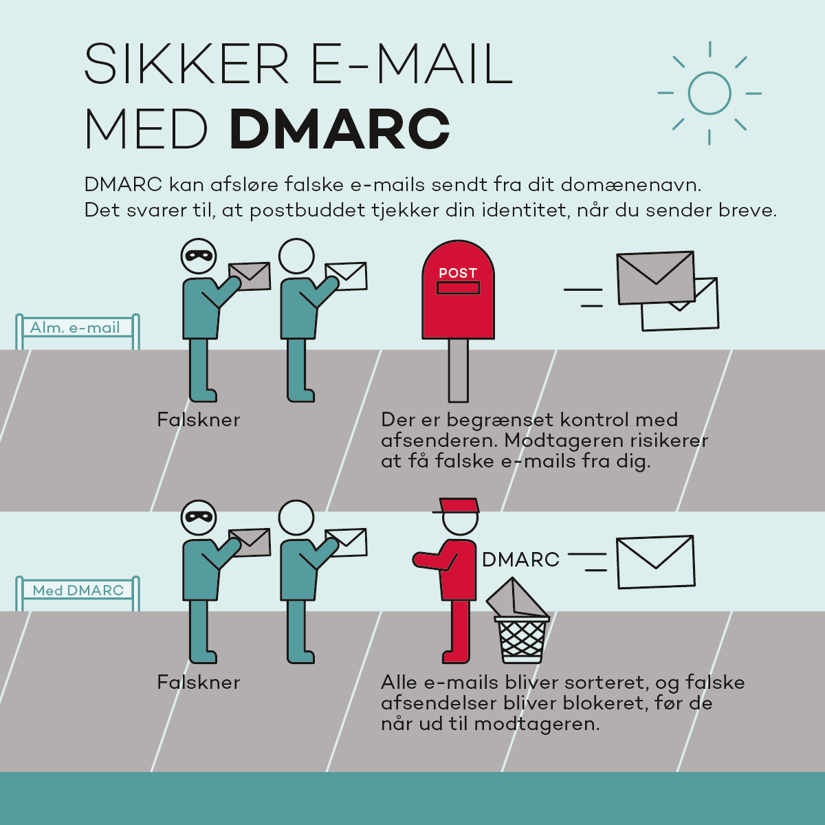 DMARC forklaret